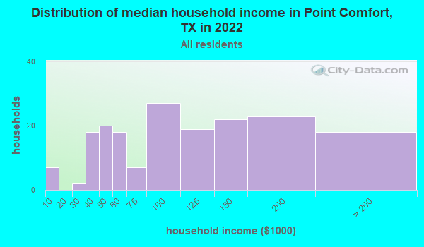 Point Comfort Texas Tx 77978 Profile Population Maps