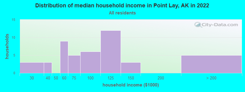 Distribution of median household income in Point Lay, AK in 2022