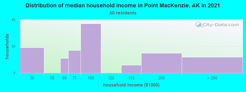 Distribution of median household income in Point MacKenzie, AK in 2022