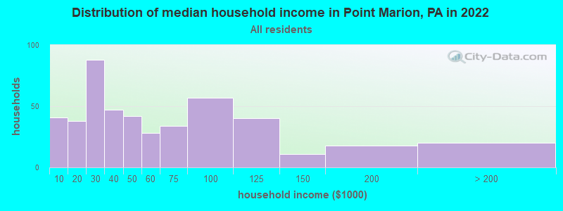 Distribution of median household income in Point Marion, PA in 2022
