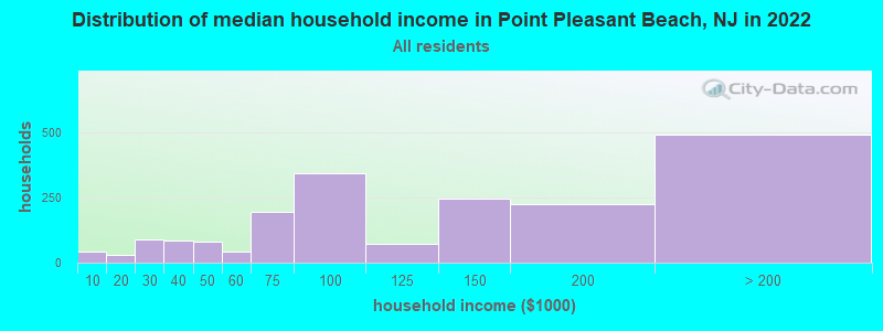 Distribution of median household income in Point Pleasant Beach, NJ in 2019