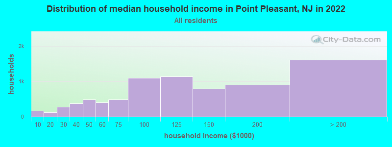 Distribution of median household income in Point Pleasant, NJ in 2019