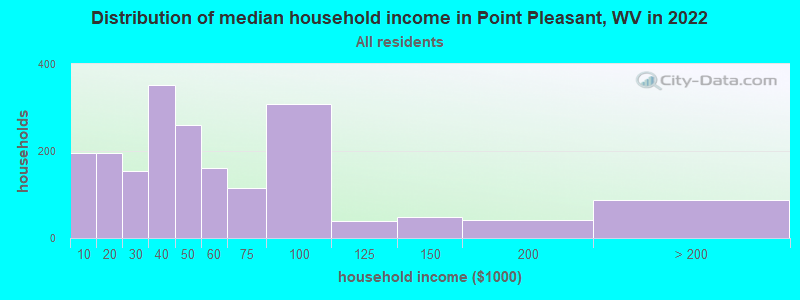 Distribution of median household income in Point Pleasant, WV in 2022