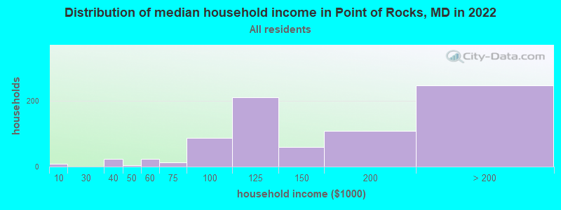 Distribution of median household income in Point of Rocks, MD in 2022