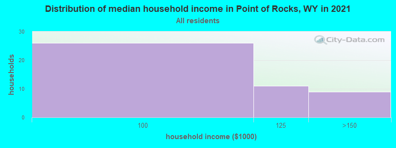 Distribution of median household income in Point of Rocks, WY in 2022