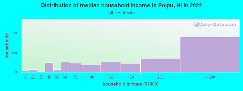Distribution of median household income in Poipu, HI in 2019