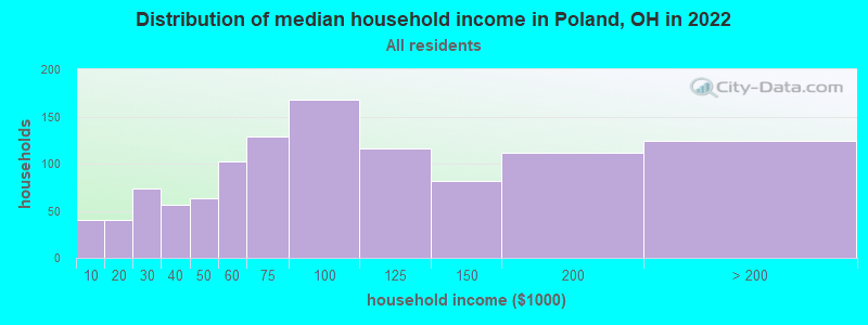 Distribution of median household income in Poland, OH in 2019