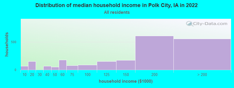 Distribution of median household income in Polk City, IA in 2022