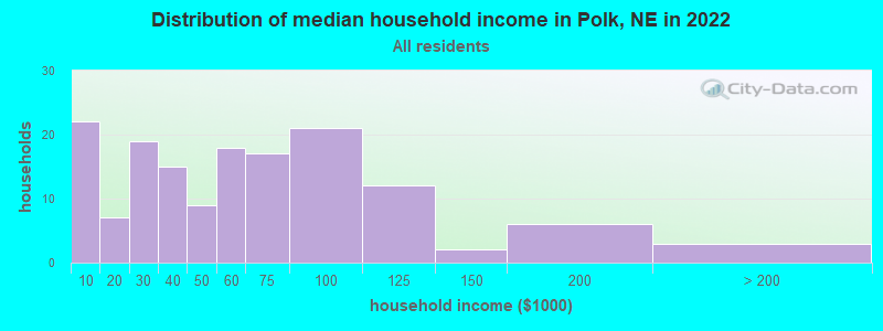 Distribution of median household income in Polk, NE in 2022