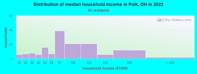 Distribution of median household income in Polk, OH in 2022