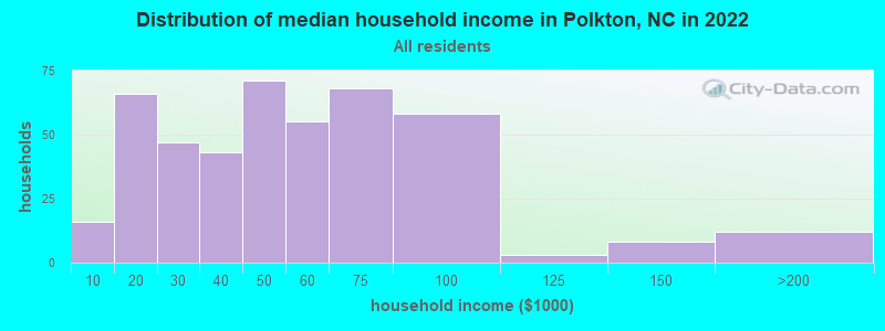 Distribution of median household income in Polkton, NC in 2019