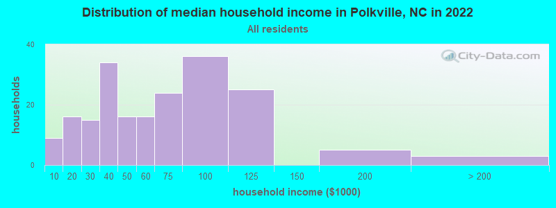 Distribution of median household income in Polkville, NC in 2022