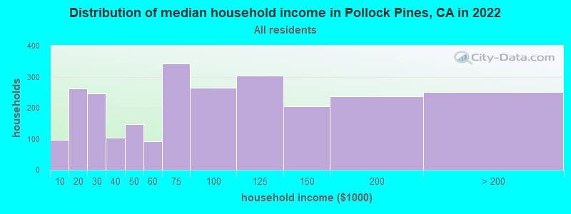 Distribution of median household income in Pollock Pines, CA in 2019