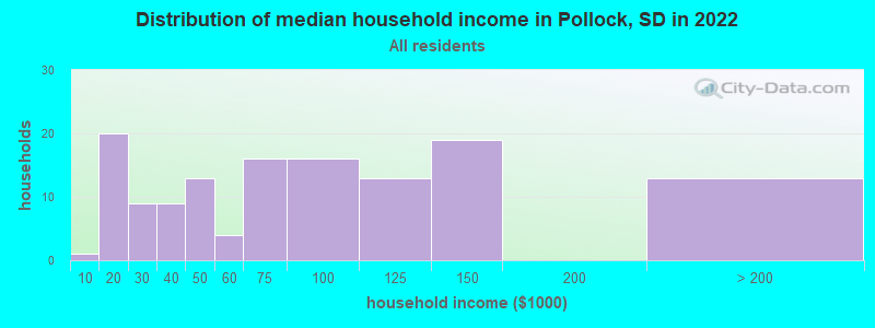 Distribution of median household income in Pollock, SD in 2022