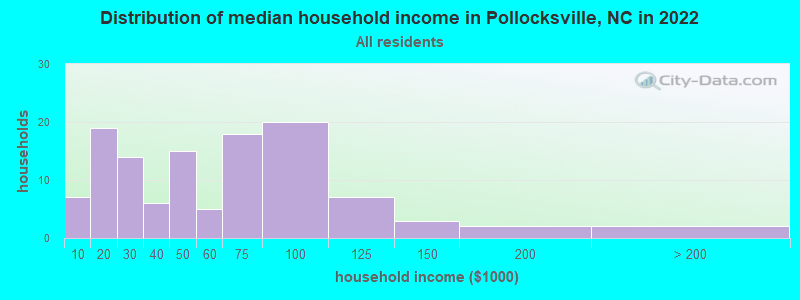 Distribution of median household income in Pollocksville, NC in 2021