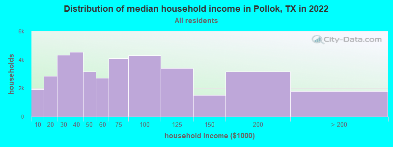 Distribution of median household income in Pollok, TX in 2022