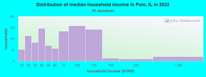 Distribution of median household income in Polo, IL in 2019