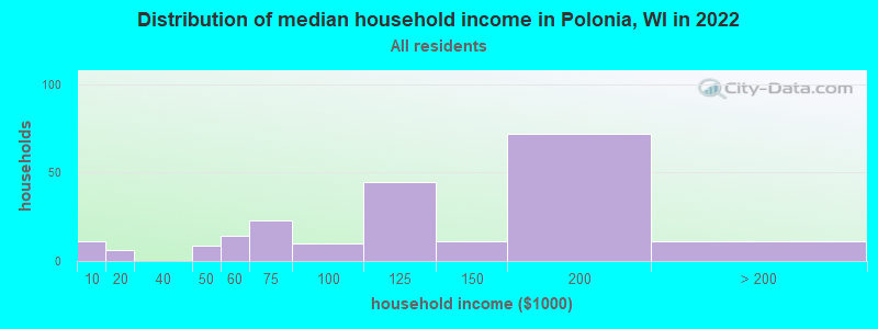 Distribution of median household income in Polonia, WI in 2022