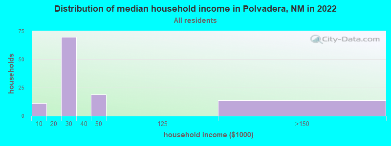 Distribution of median household income in Polvadera, NM in 2022