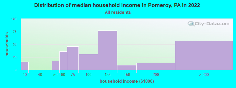 Distribution of median household income in Pomeroy, PA in 2019