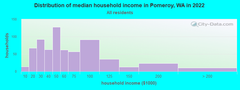 Distribution of median household income in Pomeroy, WA in 2022