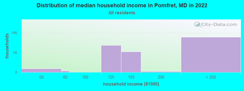 Distribution of median household income in Pomfret, MD in 2019