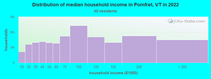 Distribution of median household income in Pomfret, VT in 2022