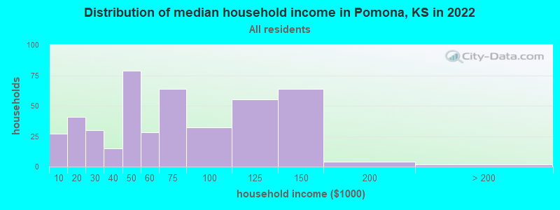 Distribution of median household income in Pomona, KS in 2022