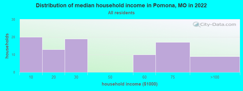 Distribution of median household income in Pomona, MO in 2022