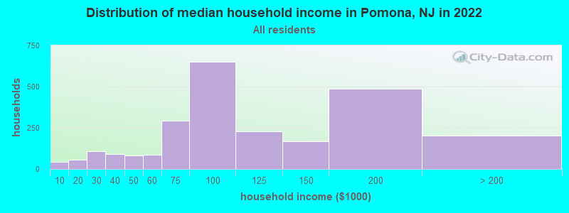 Distribution of median household income in Pomona, NJ in 2019