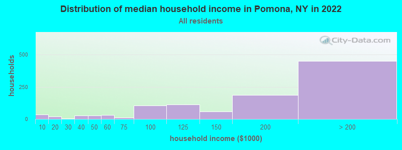 Distribution of median household income in Pomona, NY in 2019