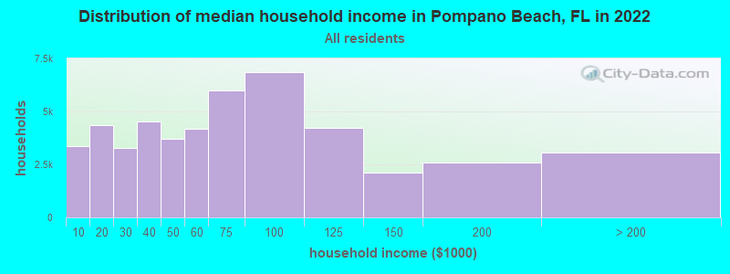 Distribution of median household income in Pompano Beach, FL in 2019