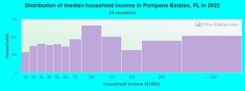 Distribution of median household income in Pompano Estates, FL in 2022