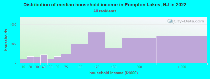 Distribution of median household income in Pompton Lakes, NJ in 2019