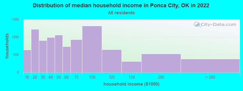 Distribution of median household income in Ponca City, OK in 2021