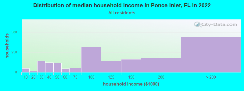 Distribution of median household income in Ponce Inlet, FL in 2022