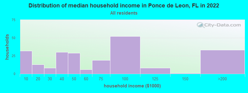 Distribution of median household income in Ponce de Leon, FL in 2019