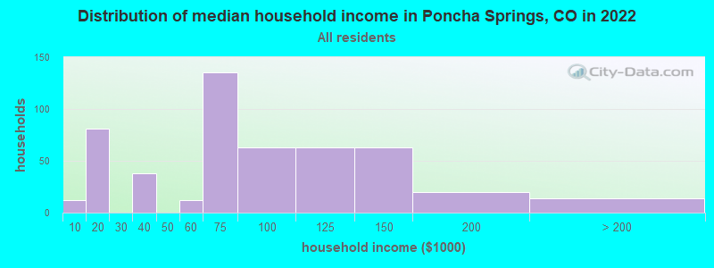 Distribution of median household income in Poncha Springs, CO in 2022