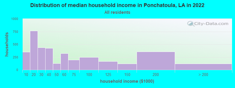 Distribution of median household income in Ponchatoula, LA in 2022