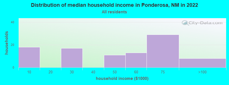 Distribution of median household income in Ponderosa, NM in 2022