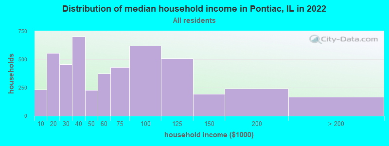 Distribution of median household income in Pontiac, IL in 2019