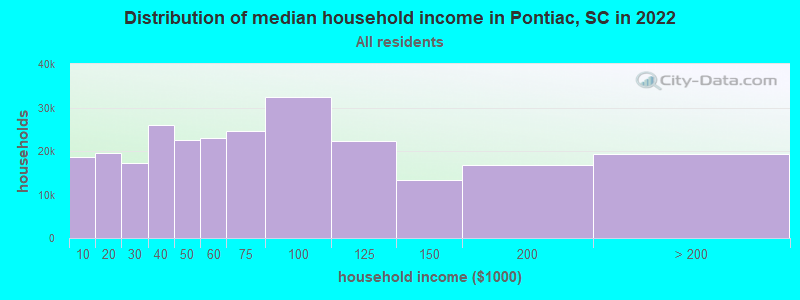Distribution of median household income in Pontiac, SC in 2022