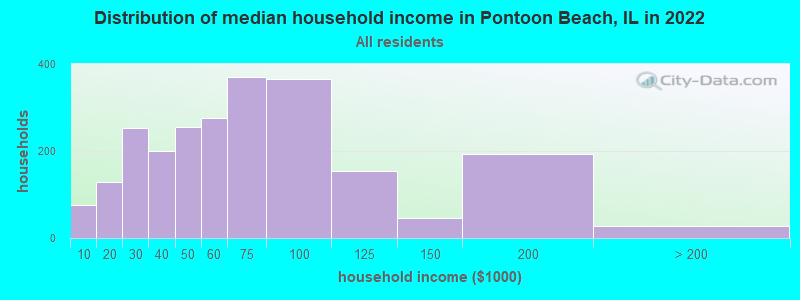 Distribution of median household income in Pontoon Beach, IL in 2019
