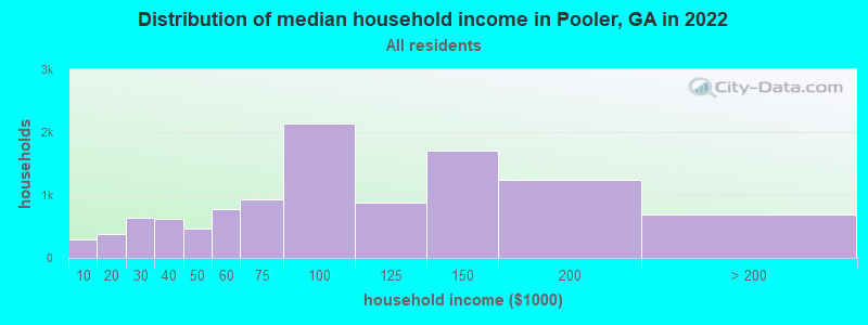 Distribution of median household income in Pooler, GA in 2019