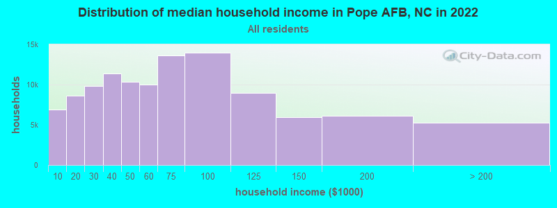 Distribution of median household income in Pope AFB, NC in 2019
