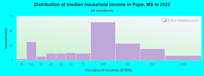 Distribution of median household income in Pope, MS in 2022