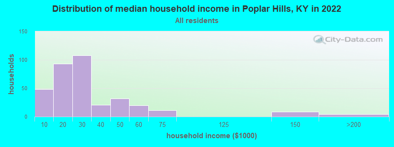 Distribution of median household income in Poplar Hills, KY in 2022