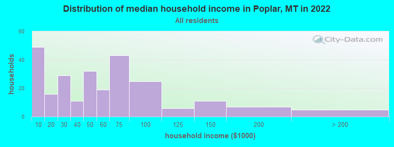 Distribution of median household income in Poplar, MT in 2021