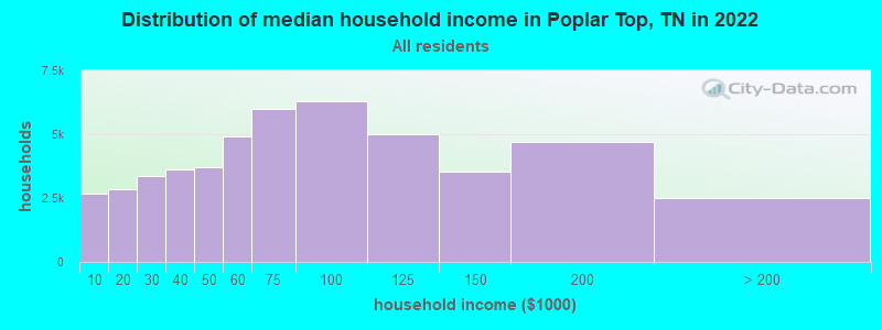 Distribution of median household income in Poplar Top, TN in 2022