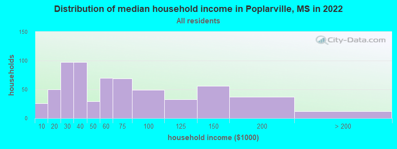 Distribution of median household income in Poplarville, MS in 2019